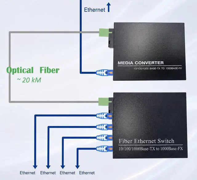 Alt view image 4 of 6 - Elfcam 2 Pieces Converter Fibre ethernet, Media Converter up to a Distance of 20 km to Optical SC Mono Mode, with Adapter 10/100/1000 Mbps (1 RJ45 Port *4 RJ45 Port)