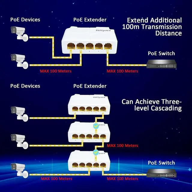 Alt view image 5 of 7 - 2-Pack Gigabit PoE++ Extender (4-Channel Waterproof Outdoor + 4-Channel Indoor) - Extend Long-Distance Multi-Device Connectivity