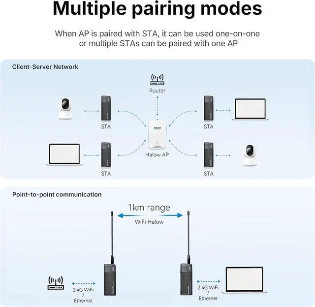 Alt view image 5 of 7 - 2 Packs WiFi HaLow Dongle, 802.11ah Wireless Bridge Point to Point Long Range Transmission with Atenna, WiFi HaLow with Ethernet Port Supports 3300 feet Outdoor Transmission Distance