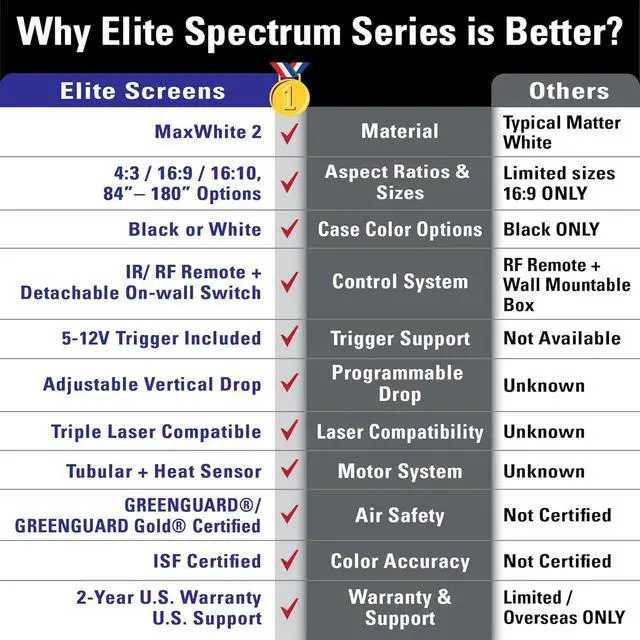 Alt view image 6 of 7 - Elite Screens Spectrum 100-Inch Electric Motorized Projector Screen 4:3, 4K/8K UHD, Drop Down for Classroom & Office, Wall/Ceiling Mount, White Case, ELECTRIC100V2
