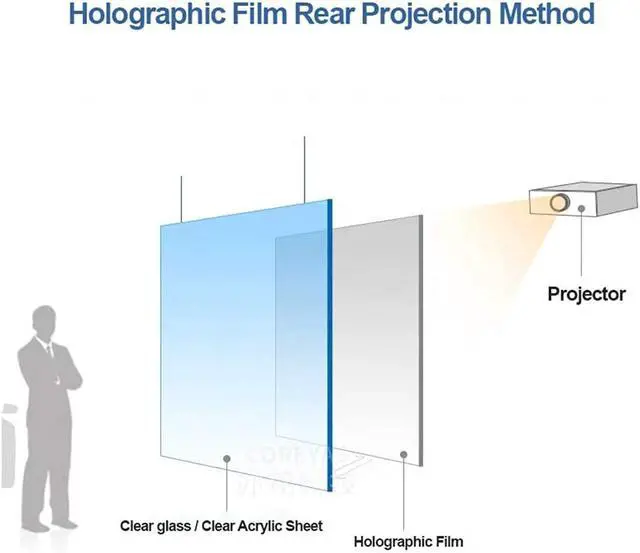 Alt view image 2 of 7 - Rear Projector Film Adhesive Holographic Projection Film for Home Cinema and Office Presentation, 60Inchx20Inch