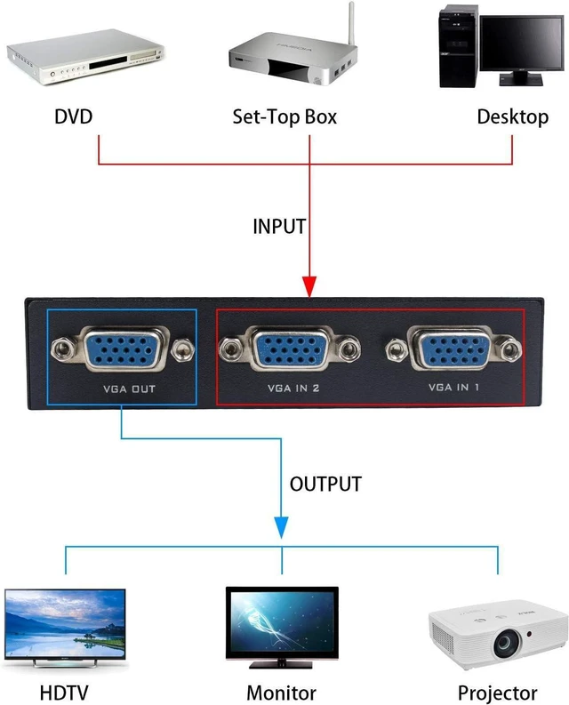 Alt view image 6 of 6 - Duttek 2-Port VGA Switch 2 in 1 Out for PC or Monitor Sharing or Switching