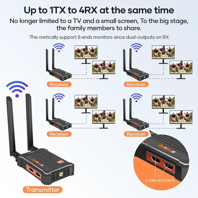 Alt view image 5 of 7 - Wireless HDMI Transmitter and Receiver 4K, 2.4/5.0GHz HDMI Wireless Extender for Streaming Video/Audio from DSLR/Camera/Projector/DVR/Laptop/PS5, 490FT (150M) Range 0.1S Low Latency