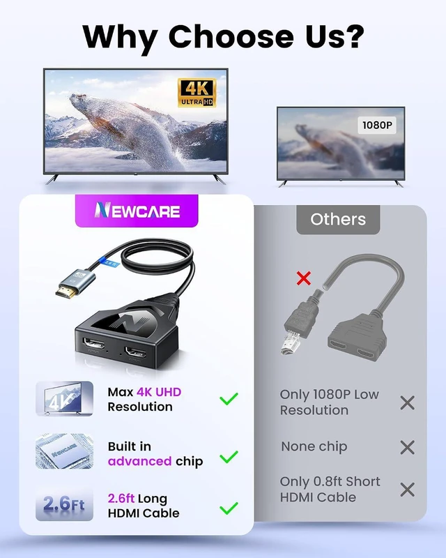 Alt view image 3 of 7 - NEWCARE 4K HDMI Splitter 1 in 2 Out with Built-in 2.6FT HDMI 2.0 Cable | Works with 2 TVs of Different Sizes at The Same Time, Mirror 1 Source to 2 Screens, No Extended Display, Support PS5, Monitor