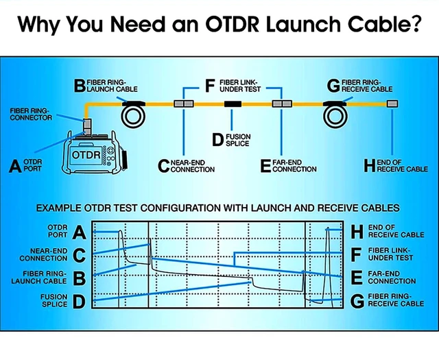 Alt view image 7 of 7 - OTDR Launch Cable Dead Zone Eliminator SC/APC-LC/UPC SM9/125 1KM Extension Cord for OTDR Fiber Tester