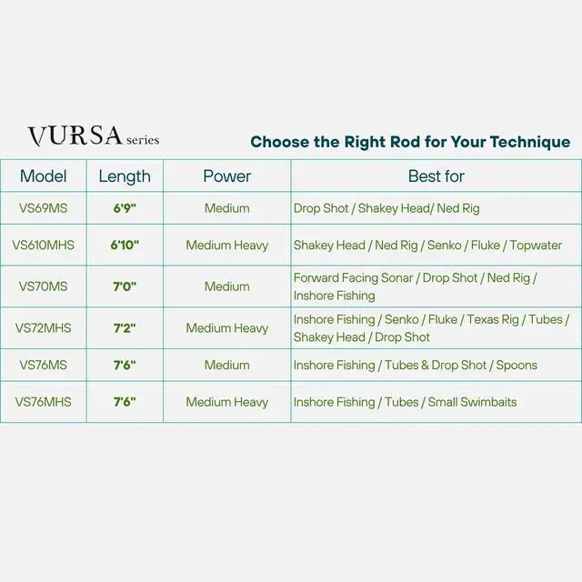 Alt view image 2 of 7 - Fitzgerald Vursa Series Baitcasting Rods | High Modulus Graphite | American Tackle TiForged Air Guides | 9 Models | Bass, Walleye & Musky | Freshwater & Inshore