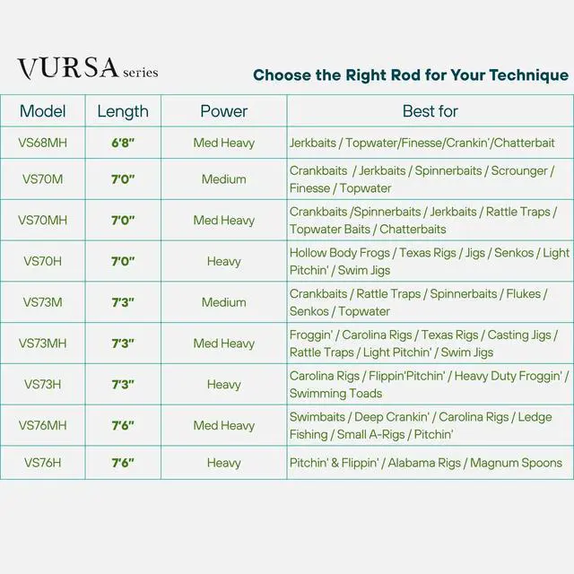 Alt view image 6 of 7 - Fitzgerald Vursa Casting Rod | 7'3" Medium Moderate | Crankbaits, Rattle Traps, Spinnerbaits, Flukes, Senkos, Topwater | 8-15 lb | 1/8-1/2 oz