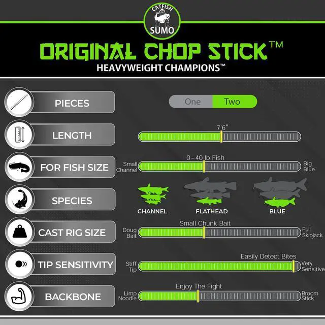 Alt view image 3 of 4 - Championship Catfish Rod: 2 Piece, Medium Heavy Chop Stick, Sensitive Tip for Detecting Bites, Heavy Backbone for Hauling in Ugly Monsters, 10-50lb Line, 7'6"