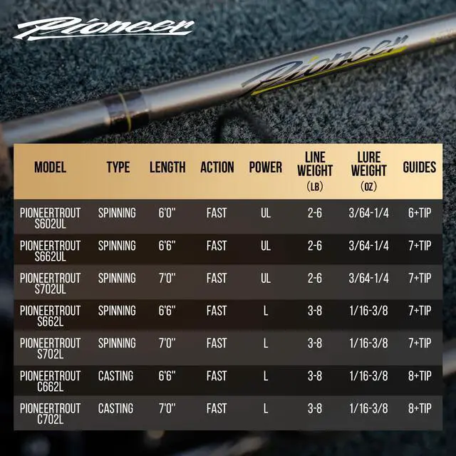 Alt view image 7 of 7 - Pioneer Ultralight Spinning Rod & Casting Rod 2-Piece BFS Rod | Ultralight & Light Rod Finesse Fishing Rod for Trout Panfish Crappie Bluegill with 24T Carbon Fiber EVA Handle