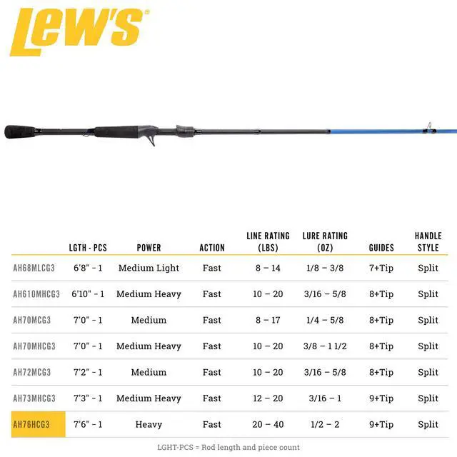 Alt view image 5 of 7 - Lews Fishing, American Hero Speed Stick Rod, Flipping, Heavy, 7'6"