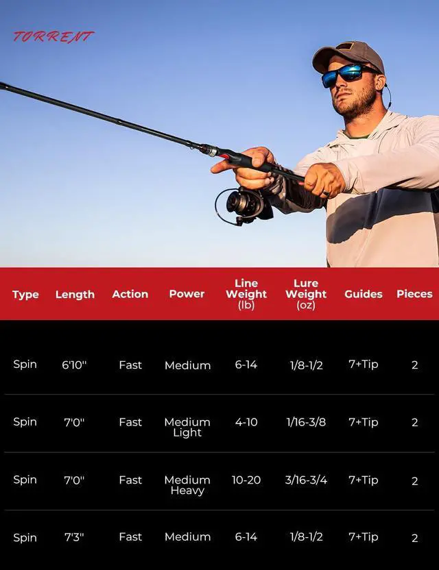 Alt view image 6 of 7 - Torrent Fishing Rod, IM6 Carbon Baitcaster Rod & Spinning Rod, High Sensitive Lightweight Casting Rod & Spinning Fishing Rod, Zirconium Oxide Rings, 2 Pieces Baitcast Rod & Spin Rod
