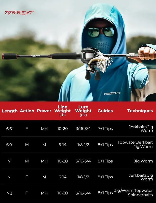 Alt view image 5 of 7 - Torrent Fishing Rod, IM6 Carbon Baitcaster Rod & Spinning Rod, High Sensitive Lightweight Casting Rod & Spinning Fishing Rod, Zirconium Oxide Rings, 2 Pieces Baitcast Rod & Spin Rod