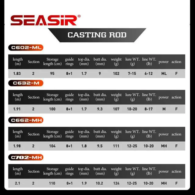 Alt view image 7 of 7 - CastX Medium Heavy Fishing Rod, ML 2 Piece | Saltwater Freshwater Baitcaster Rod, Fast Action, 40T Carbon Fiber, EVA & Cork Grip, Zirconia Ring