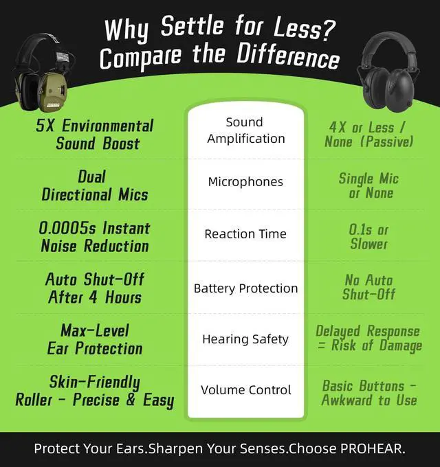 Alt view image 3 of 6 - 2 Pack Digital Electronic Shooting Ear Protection 5X Sound Amplification Earmuffs, 23dB NRR Low Profile Noise Reduction Hearing Protection for Gun Range and Hunting, Green&Black