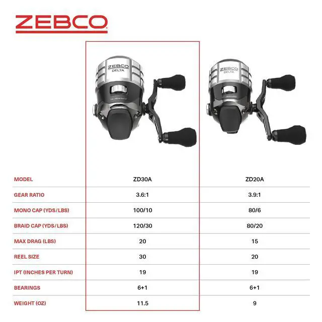 Alt view image 5 of 7 - Delta Spincast Fishing Reel, Instant Anti-Reverse Clutch, All-Metal Gears, Changeable Right- or Left-Hand Retrieve