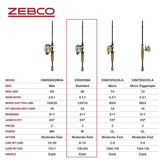 Alt view image 7 of 7 - 33 Spincast Reel and 2-Piece Fishing Rod Combo, Fiberglass Rod with Comfortable Split-Grip Cork Handle, Instant Anti-Reverse Fishing Reel