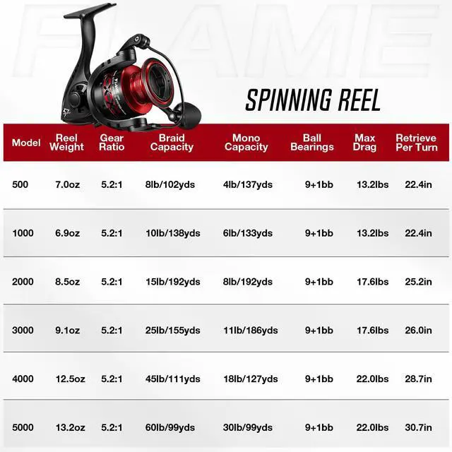 Alt view image 5 of 7 - Flame Spinning Reels, Lightweight 9+1BB Ultra Smooth Spinning Fishing Reels, 19.8LBs Max Drag