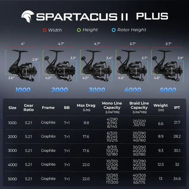 Alt view image 7 of 7 - Spartacus II Plus Spinning Reel IPX5 Waterproof Freshwater/Saltwater Fishing Reel, 22LB Drag, 5.2:1 Gear Ratio, 7+1 Stainless Steel Bearings, Instant Anti-Reverse, Anodized Aluminum Spool