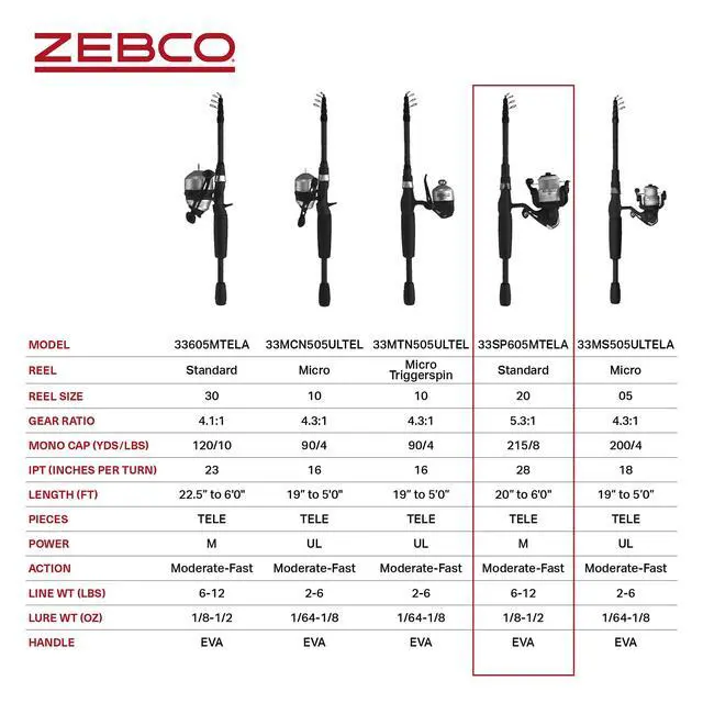 Alt view image 7 of 7 - 33 Spinning Reel and Telescopic Fishing Rod Combo