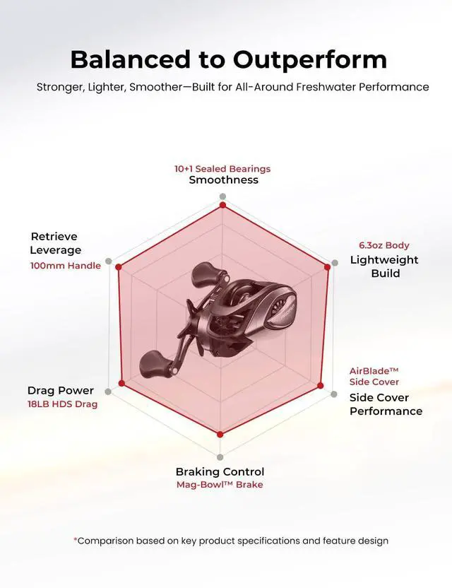 Alt view image 6 of 7 - Alloy M2 Baitcaster Reel, 7.6:1 Low Profile Baitcasting Reel with Mag-Bowl Brake, Aluminum Frame, AirBlade Side Cover, 6.3oz Lightweight Body, 18LB Drag, 10+1 Sealed Bearings