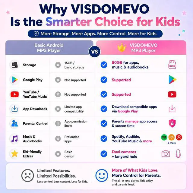 Alt view image 3 of 7 - Kids MP3 Player with Spotify and Parental Controls, MP3 Player for Kids with Bluetooth and WiFi, Mini Android Music Player with Audible & Audiobooks, MP4 Player for Children with Camera-Pink