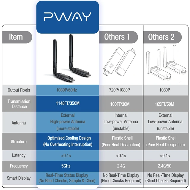 Alt view image 7 of 7 - Wireless HDMI Transmitter and Receiver Kit, 5GHz Long Range 1148ft (350m), Plug & Play 1080P Full HD,TX+RX (Expandable to 6 Screens), Compatible with Laptop/Camera/Projector/HDTV Black