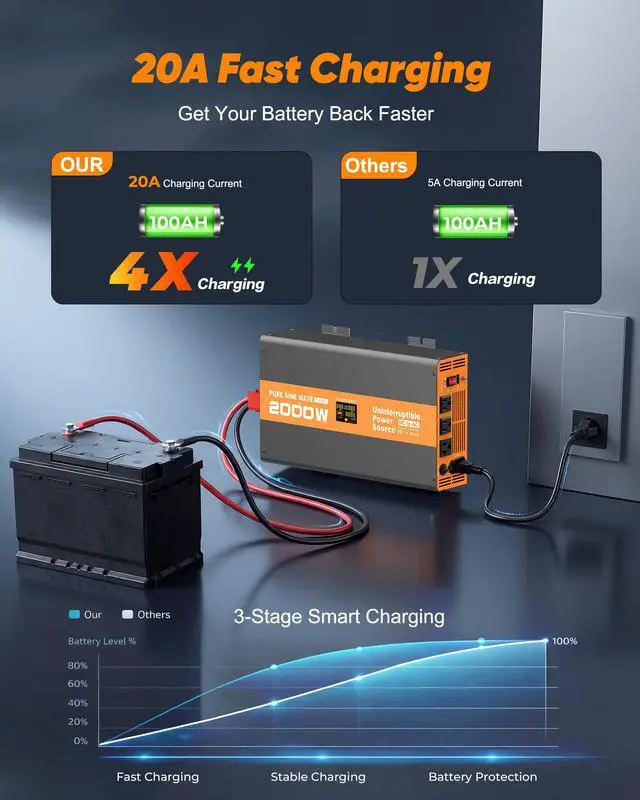 Alt view image 7 of 7 - 2000W Sump Pump Battery Backup, Uninterruptible Power Source with Pure Sine Wave Inverter & LCD, 10ms Auto Switch & Fast Charging for Power Outage Protection