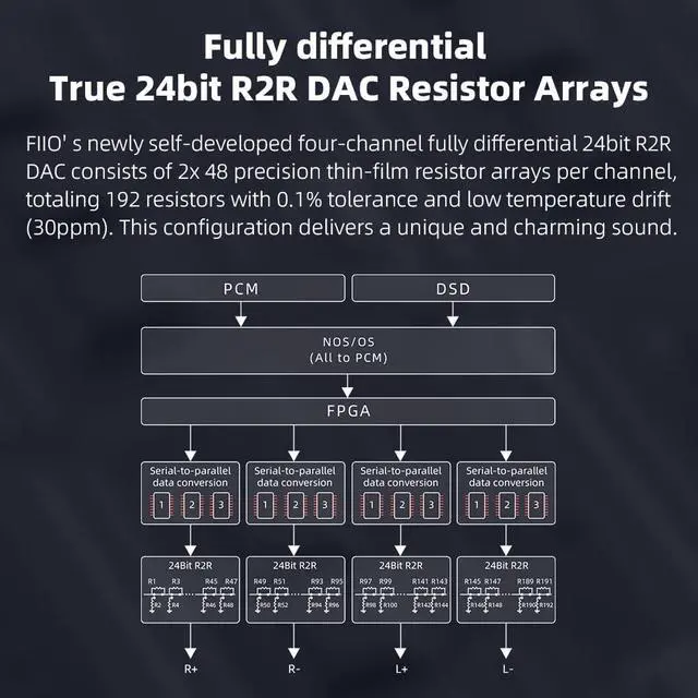 Alt view image 3 of 7 - K11 R2R DAC and Headphone Amplifier for Home Audio or PC, 6.35mm and Balanced 4.4mm, RCA, Coaxial, Optical, 1300mW, 384kHz/24Bit DSD256 (Silver)