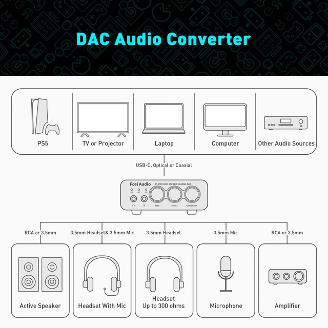Alt view image 7 of 7 - K5 Pro Gaming DAC Headphone Amp, HiFi Headphone Amplifier 1000mw with Mic Input, Bass Treble Control, USB-C/Optical/Coaxial to RCA/3.5mm AUX for PS5/PC/Mac, 24Bit/192kHz, Plug & Play