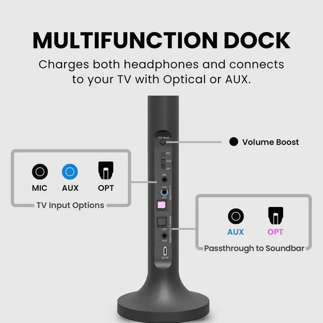 Alt view image 6 of 7 - Duet - Dual Wireless Headphones for TV Watching | Clear Voice & Loud Volume for Seniors and Hard of Hearing, Easy Plug & Play Setup, with 2.4GHz RF Transmitter & Charging Dock