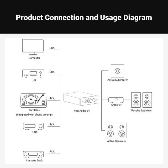 Alt view image 7 of 7 - P4 Mini Preamp with 3 RCA Inputs, Home Audio Stereo Pre amp for Amplifier/Active Subwoofer/Speakers, Preamplifier with 3-Level Adjustable Gain 3/6/9 dB, Bass and Treble Control