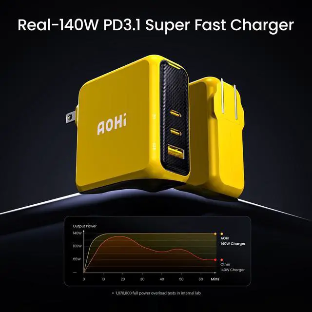 Alt view image 2 of 7 - Magcube 140W USB C Charger PD3.1 3-Port GaN+ Laptop Wall Charger 100W Fast Charging Power Adapter Foldable Plug for MacBook Pro 16'', Dell XPS, iPad Pro, Galaxy, iPhone 17 Pro, Chromebook, Yellow