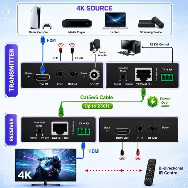 Alt view image 2 of 7 - 4K HDBaseT HDMI Extender Over Cat5e/6 Ethernet up to 230ft (1080P) 130ft (4K), Supports HDCP 2.2/1.4, RS232, Bi-Directional IR and PoC
