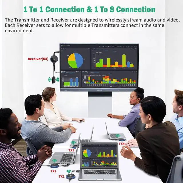 Alt view image 7 of 7 - HDMI Wireless Transmitter and Receiver 4K, Wireless HDMI Extender Live Streaming Video/Audio No Lag for Laptop, PC, Cable Box, Camera, Blu-ray, DVD, PS5 to Monitor, Projector, HDTV - 165FT/50M