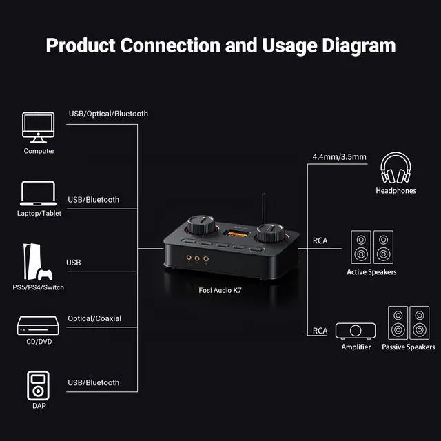Alt view image 7 of 7 - K7 DAC Headphone Amp, Desktop Headphone Amplifier for Gaming PC PS5 Switch, PCM 384kHz/32bit, 2100mW, USB C/Bluetooth aptX HD LL/Optical/Coaxial/Mic Input, 4.4mm Balanced/3.5mm/RCA Output