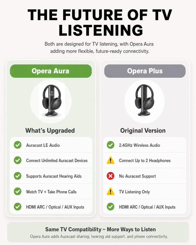 Alt view image 4 of 7 - Opera Plus - Wireless TV Headphones with HDMI ARC Input Clear Dialogue & Volume Boost for Seniors, Optical Soundbar Passthrough, Charging Transmitter Base