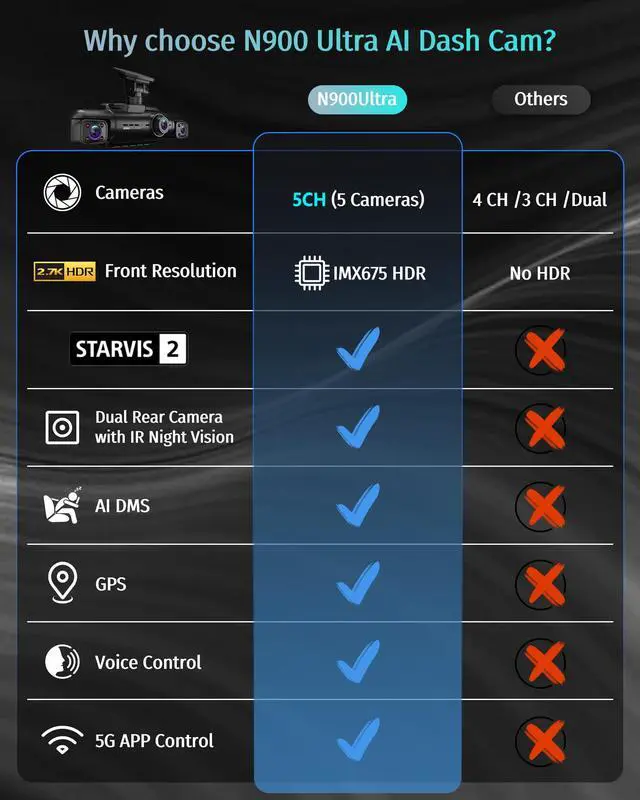 Alt view image 7 of 7 - 5 Channel 360° View Dash Cam Front and Rear, 4K + 3 * 1080P | STARVIS 2, 5.8GHz WiFi, Free 128GB Card, AI Driver Fatigue Alert, HDR Night Vision, GPS, Voice Control, 24H Parking Mode