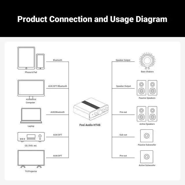 Alt view image 6 of 7 - HT4S Bluetooth Amplifier for Outdoor Speakers, 4 Channel Power Amp for Home Theater, Outdoor Gathering, 4.1/5.0 Ch Stereo Home Audio Receiver, Supports AUX/Optical Input with Remote Control