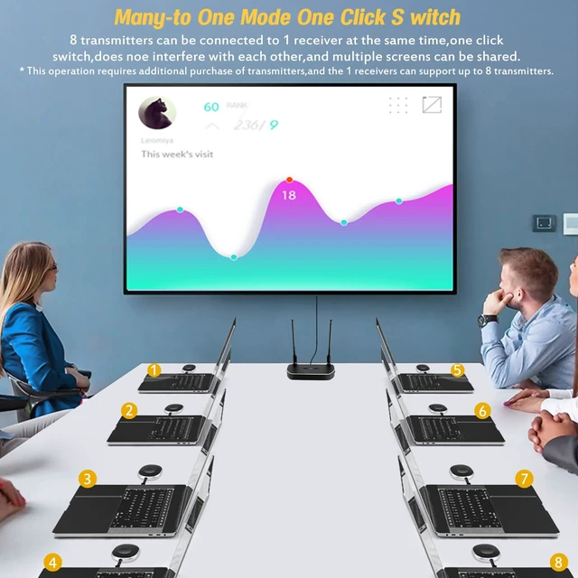 Alt view image 5 of 7 - Wireless HDMI Transmitter and Receiver 4K Kit, Full HD 4K Wireless Presentation Equipment HDMI Adapter, Plug and Play Streaming Media. Laptop, Dongle, PC, Smart Phone to HDTV/Projector 165FT/50M