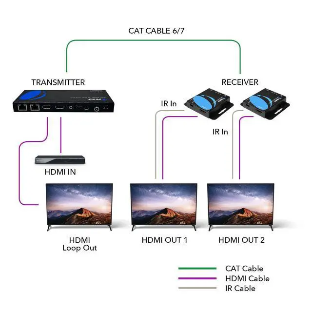 Alt view image 3 of 7 - 4K 1x2 HDMI Over ethernet Extender Splitter Over CAT6/7 ethernet Cable 4K@30Hz up to 165 ft - 1 in 2 Out, 1080P@60Hz Upto 230 ft, PoC, IR Control, EDID, HDMI Loop Out (HD12-EX165-K)