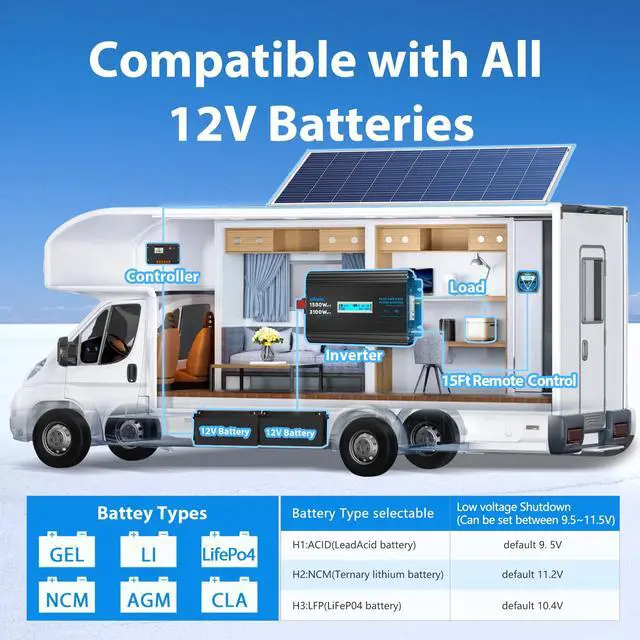 Alt view image 6 of 7 - 1500 Watt Pure Sine Wave Power Inverter 12V DC to 120V AC,3100W Surge Peak Power,UL Listed GFCI Outlets,FCC Approved,USB-C36W,Remote with Battery Monitor for RVs,Campers,Off Grid Solar Setup