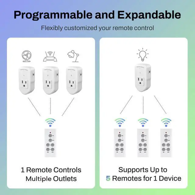 Alt view image 4 of 7 - Wireless Remote Control Outlet Electrical Switch for Lights, Fans, Christmas Lights, Small Appliance, 100ft Long Range White (Learning Code, 3 Outlets +1 Remote) 1200W/10A, ETL & FCC Certified