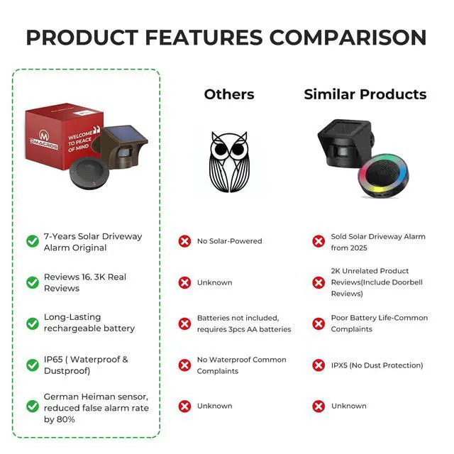 Alt view image 6 of 7 - Non-APP Solar Wireless Driveway Alarm, Outdoor Security System | 1/2 mile transmission range, plug-in receiver with weatherproof motion sensor, for driveways, homes and large properties