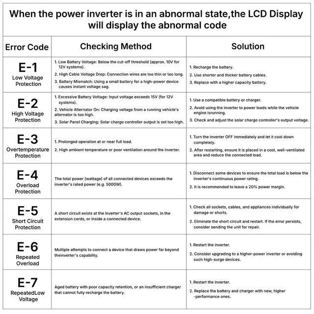 Alt view image 7 of 7 - 5000 watt Power Inverter DC 12V to AC 110V/120V Converter,10000w Peak.Comes with LCD Display,Wireless Controller, 4AC outlets,1USB.RV Inverter,Suitable for Camping,and Off-Grid Solar Inverter Systems