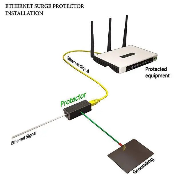 Alt view image 5 of 5 - Ethernet Surge Protector - 2.5 Gigabit PoE++ GDT and TVS on All 4 Pairs | Arrests surges w/ GDT and Silicon Avalanche Supressor Diode (SASD) technology, High PoE++ (HPoE) and Class 8 compatible