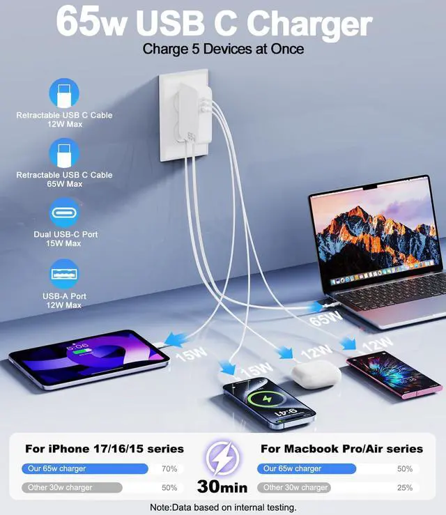 Alt view image 3 of 7 - 65W Retractable Wall Charger,5 in 1 Retractable Phone Charger Wall Plug with 3 USB Ports, 3.9FT PD USB C Chargers Block Fast Charging for iPhone 17 16 15,MacBook Pro/Air,Galaxy 24 23,Pixel,Travel