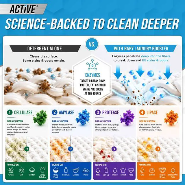 Alt view image 7 of 7 - Baby Laundry Detergent Booster - ACTIVE Enzyme Stain & Odor Remover for Infant, Newborn, Toddler & Kids Clothes, Fragrance Free Sensitive Laundry Soap, 2-lbs Unscented Powder Made in USA - 64 Loads
