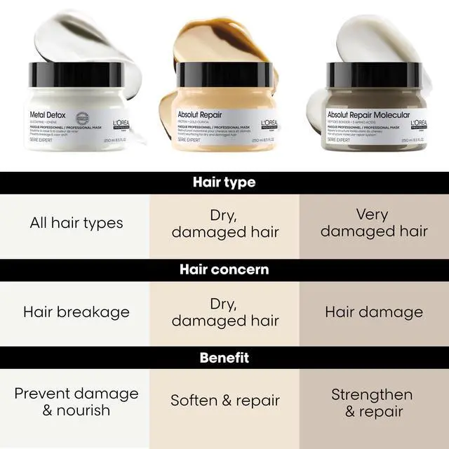 Alt view image 6 of 7 - Absolut Repair Hair Mask - Nourishing Protein Treatment For Dry & Damaged Hair, Hydrates, Repairs Damage & Adds Hair Shine, Color Safe