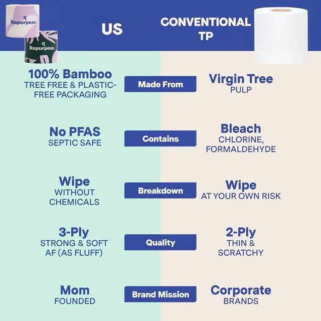 Alt view image 4 of 7 - 100% Bamboo Toilet Paper, 3-Ply, Tree-Free, Plastic-Free, FSC Certified, Septic Safe, Fast Dissolving, RV-Friendly, 12 Rolls (300 Sheets/Roll), No Fragrance/Dyes