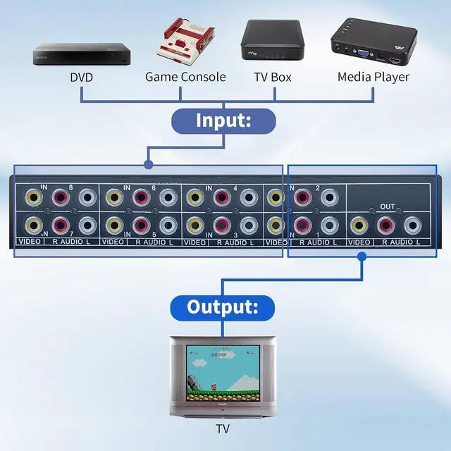 Alt view image 3 of 7 - RCA Switch 8 in 1 Out Composite Video L/R Audio Selector Box 8X1, 8-Way RCA Switcher - 8 Port AV Selector Switch - Plug & Play for Wii PS2 Xbox DVD STB HDTV